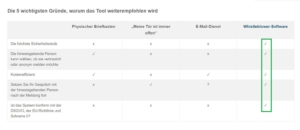 Tabelle Hinweisgebersysteme